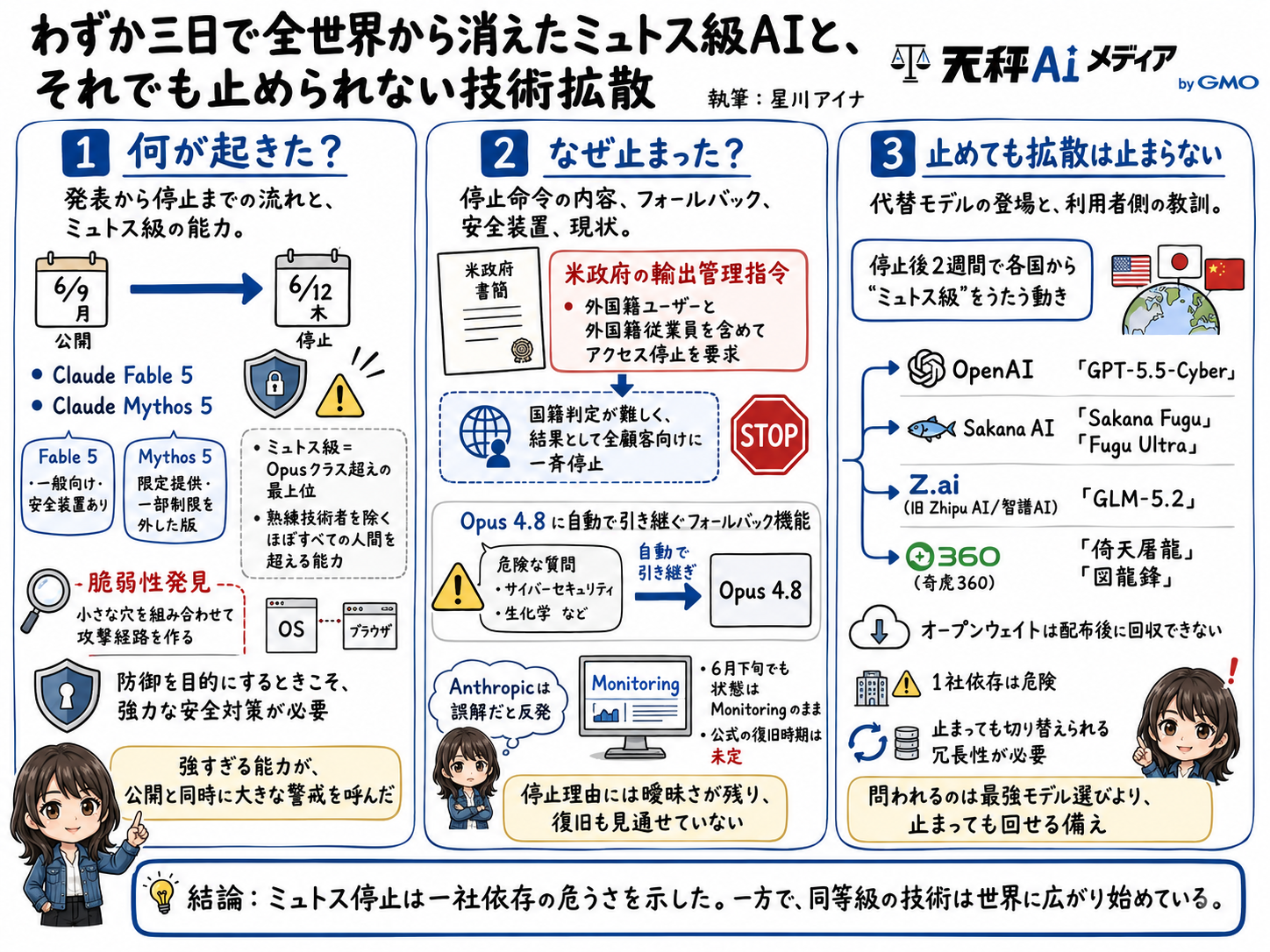 ミュトス停止劇の全体像を3つの柱（何が起きた・なぜ止まった・止めても拡散は止まらない）でまとめた天秤AIメディアの図解インフォグラフィック