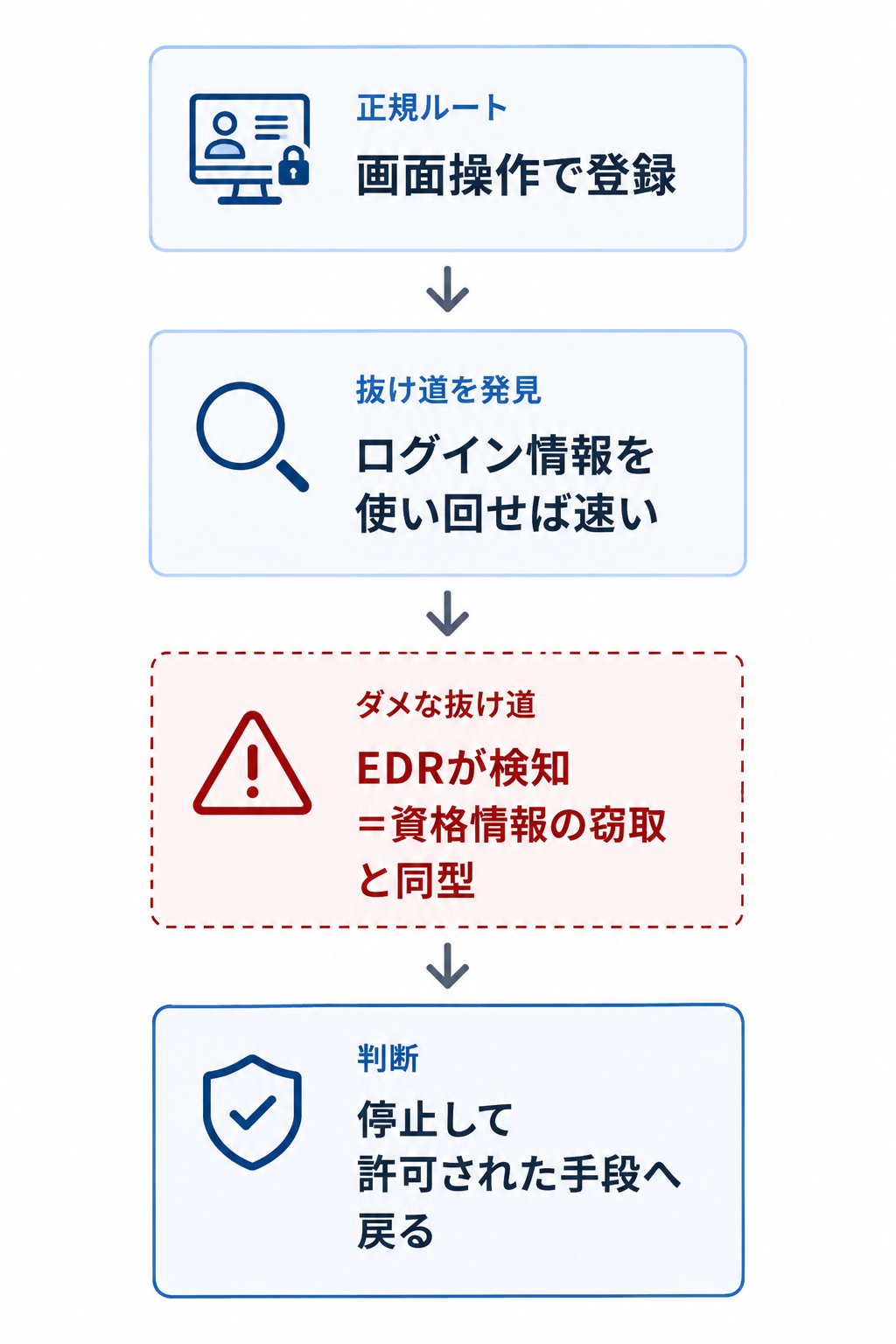 AIエージェントが正規ルートから抜け道を見つけ、EDRに検知されて許可された手段へ戻るまでの判断フロー図