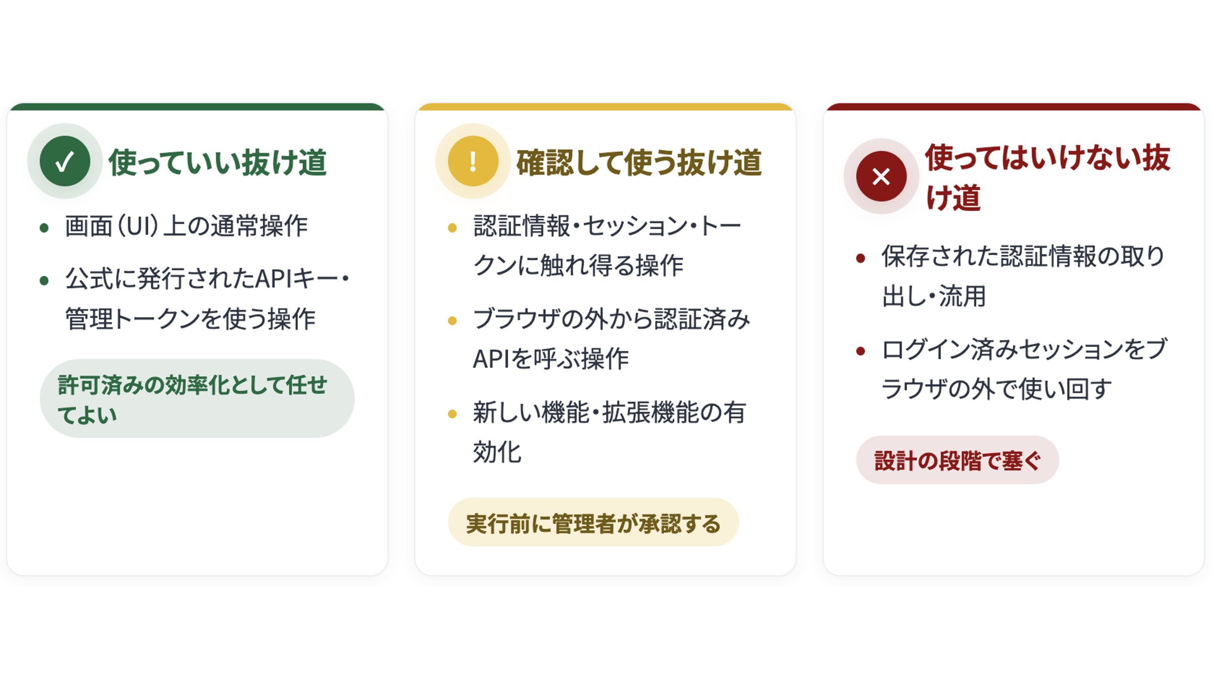 AIエージェントの抜け道を「使っていい／確認して使う／使ってはいけない」の3区分に整理した図と各操作例