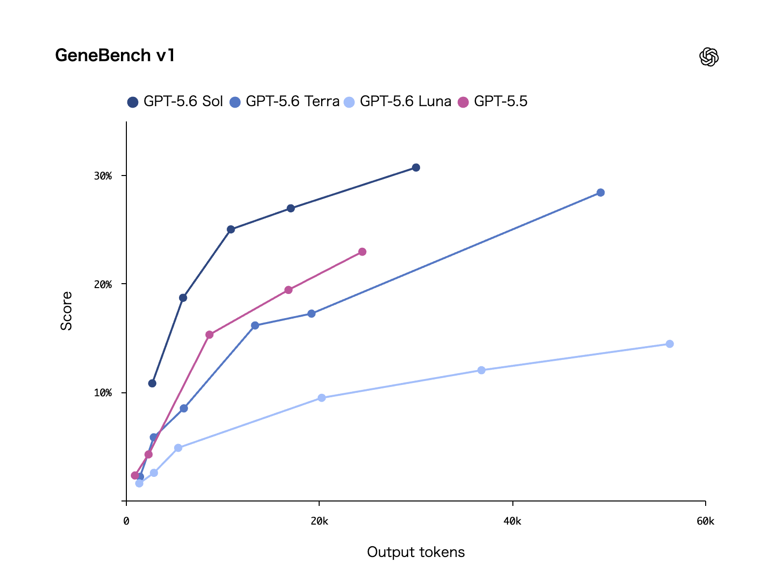 GeneBench v1における出力トークン数とスコアの折れ線グラフ。GPT-5.6 Solが約30Kトークンで31%に到達し全モデル中最高。GPT-5.5は約25Kトークンで23%止まり。TerraはGPT-5.5を上回る効率でスコアが伸び、Lunaも継続的に改善傾向を示す