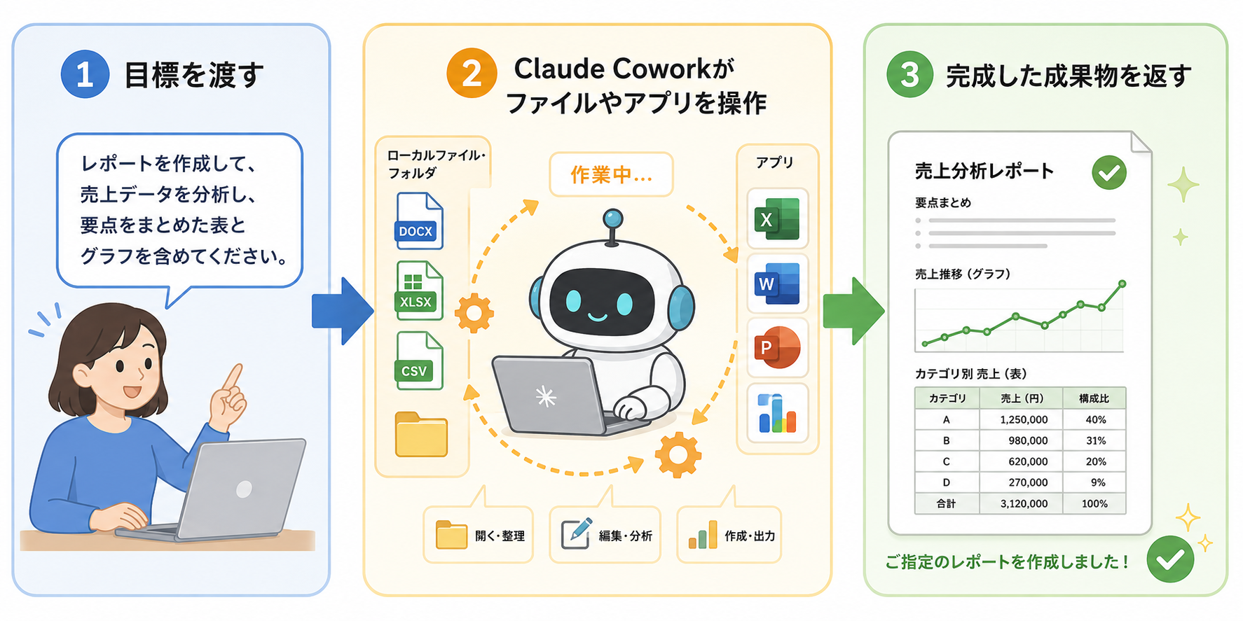 Claude Coworkの動作フロー図。目標を渡すとファイルやアプリを操作し、完成した成果物を返す
