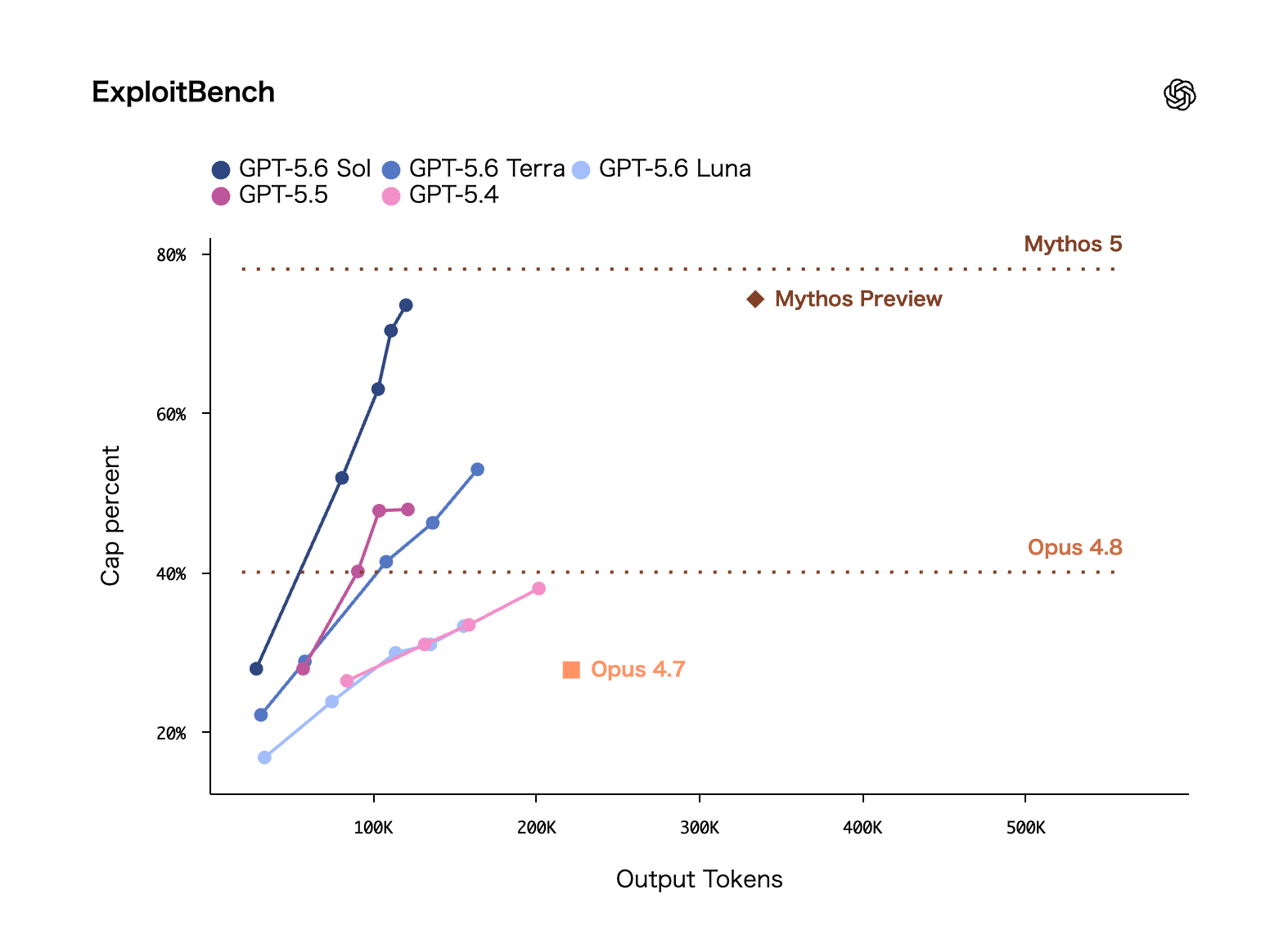 ExploitBenchにおけるCap percent（達成率）と出力トークン数の散布図。GPT-5.6 Solは約150Kトークンで73%に到達し、Mythos Previewライン（約75%）に肉薄。Claude Opus 4.8の参照ライン40%、Opus 4.7の約27%を大幅に上回る。GPT-5.5・GPT-5.4は最大でも約48%にとどまる