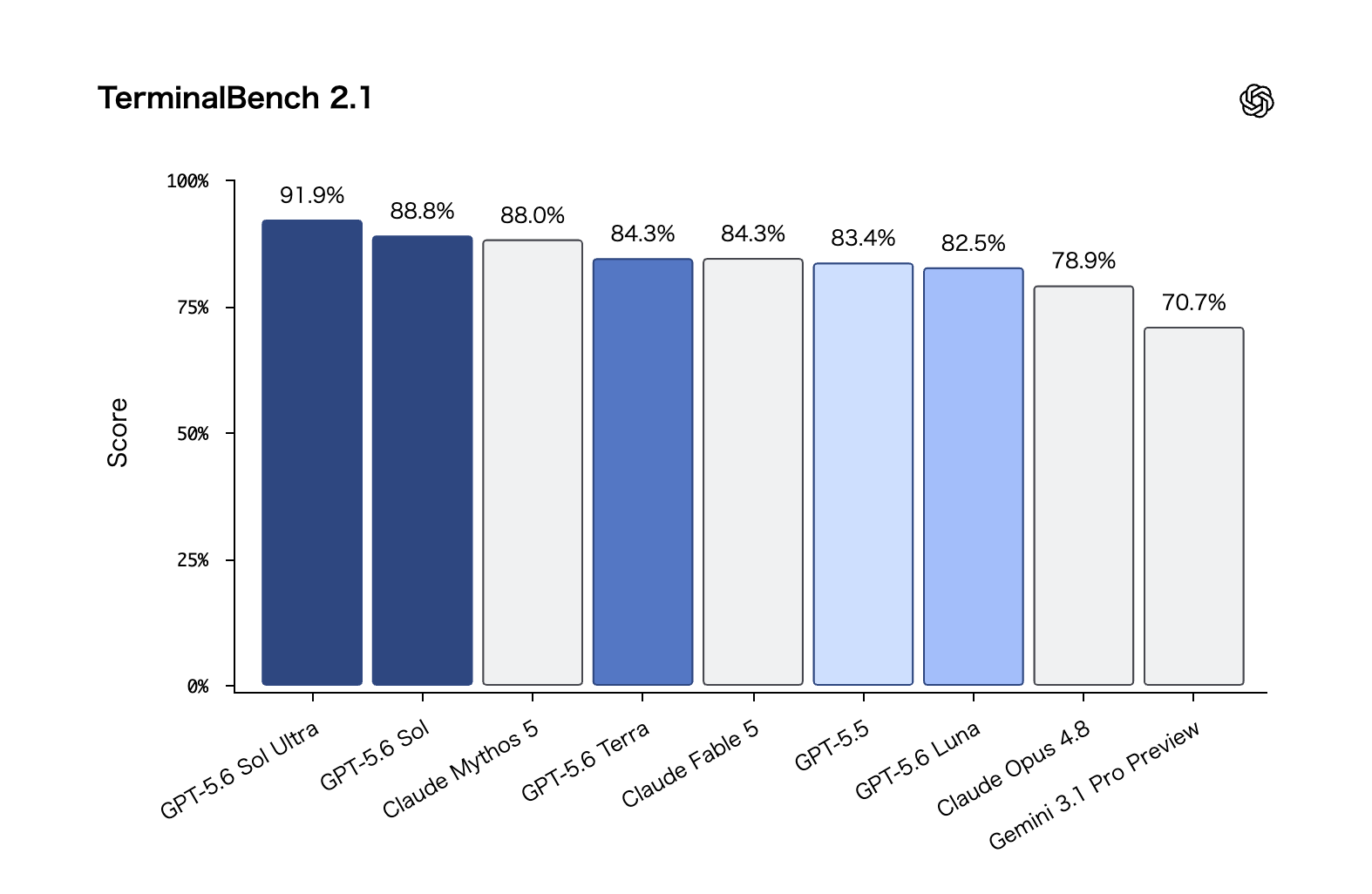 TerminalBench 2.1のスコア比較棒グラフ。GPT-5.6 Sol Ultraが91.9%で首位、GPT-5.6 Solが88.8%で2位、Claude Mythos 5が88.0%で3位。GPT-5.6 Terraは84.3%、GPT-5.5は83.4%、GPT-5.6 Lunaは82.5%、Gemini 3.1 Pro Previewは70.7%
