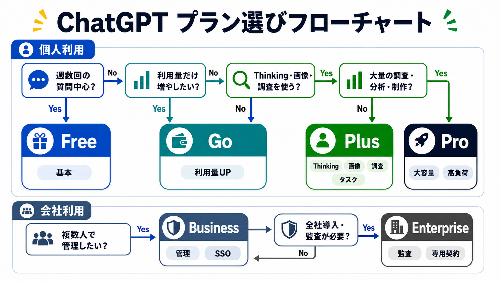 ChatGPTの利用目的からFree、Go、Plus、Proを選ぶためのフローチャート