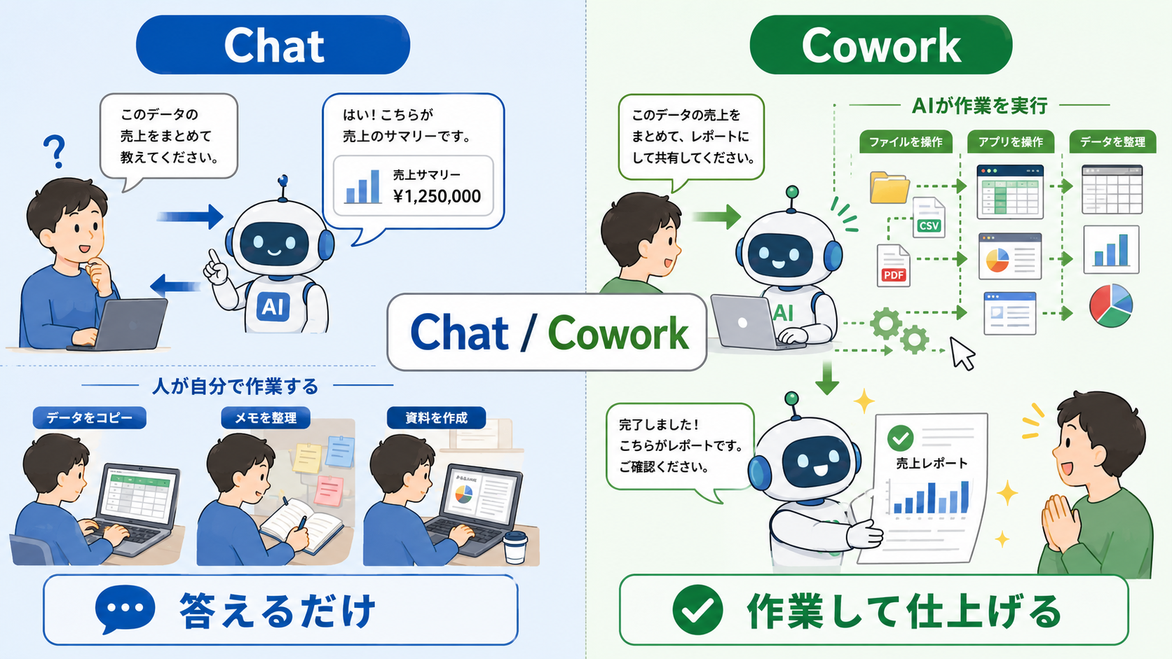チャットとCoworkの違いを対比した図。Chatは質問に答えるだけ、Coworkはファイルやアプリを操作して成果物を仕上げる