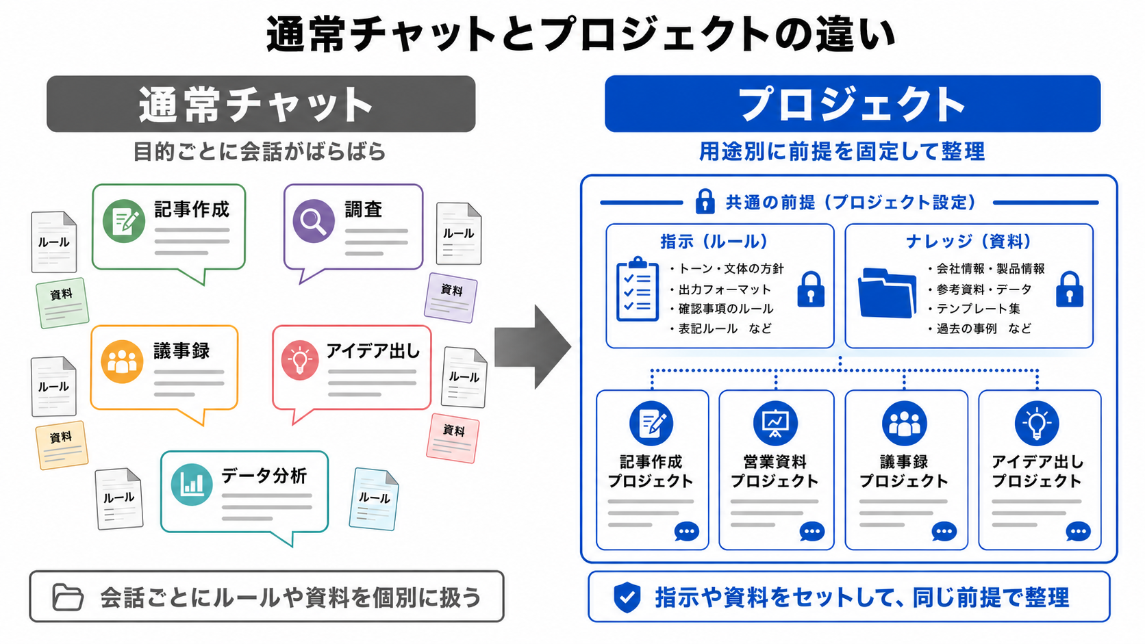 通常チャットとプロジェクトの違いを示す対比図。左は会話ごとにルールや資料がばらばらな通常チャット、右は指示とナレッジを用途別に固定して整理するプロジェクト
