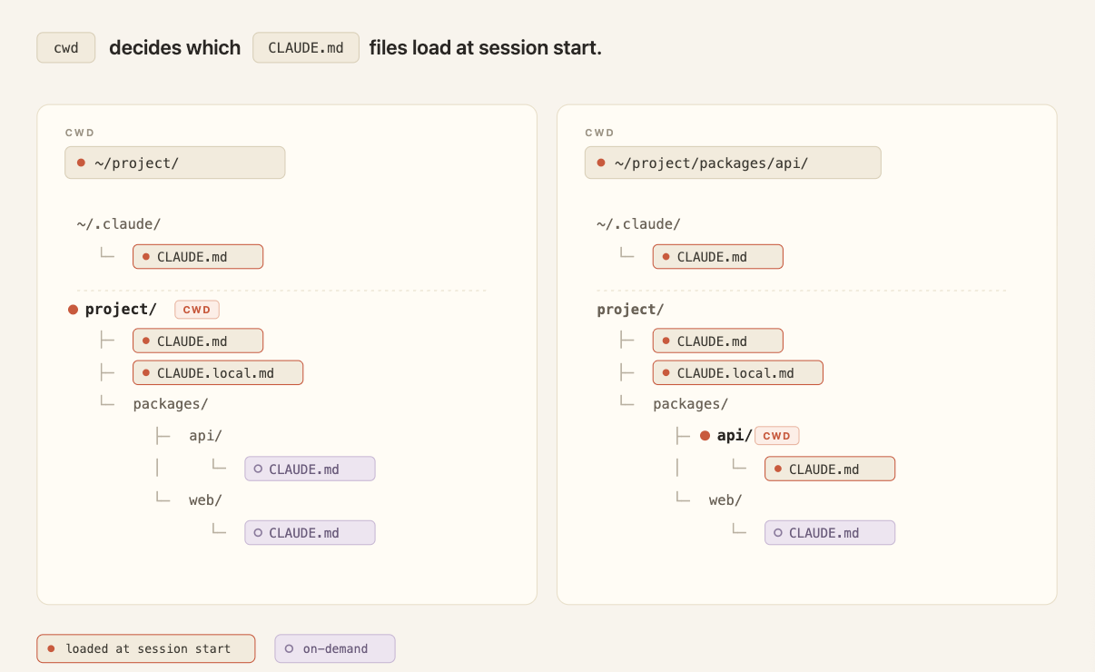 プロジェクト階層ごとにCLAUDE.mdが読み込まれるタイミングを示す図