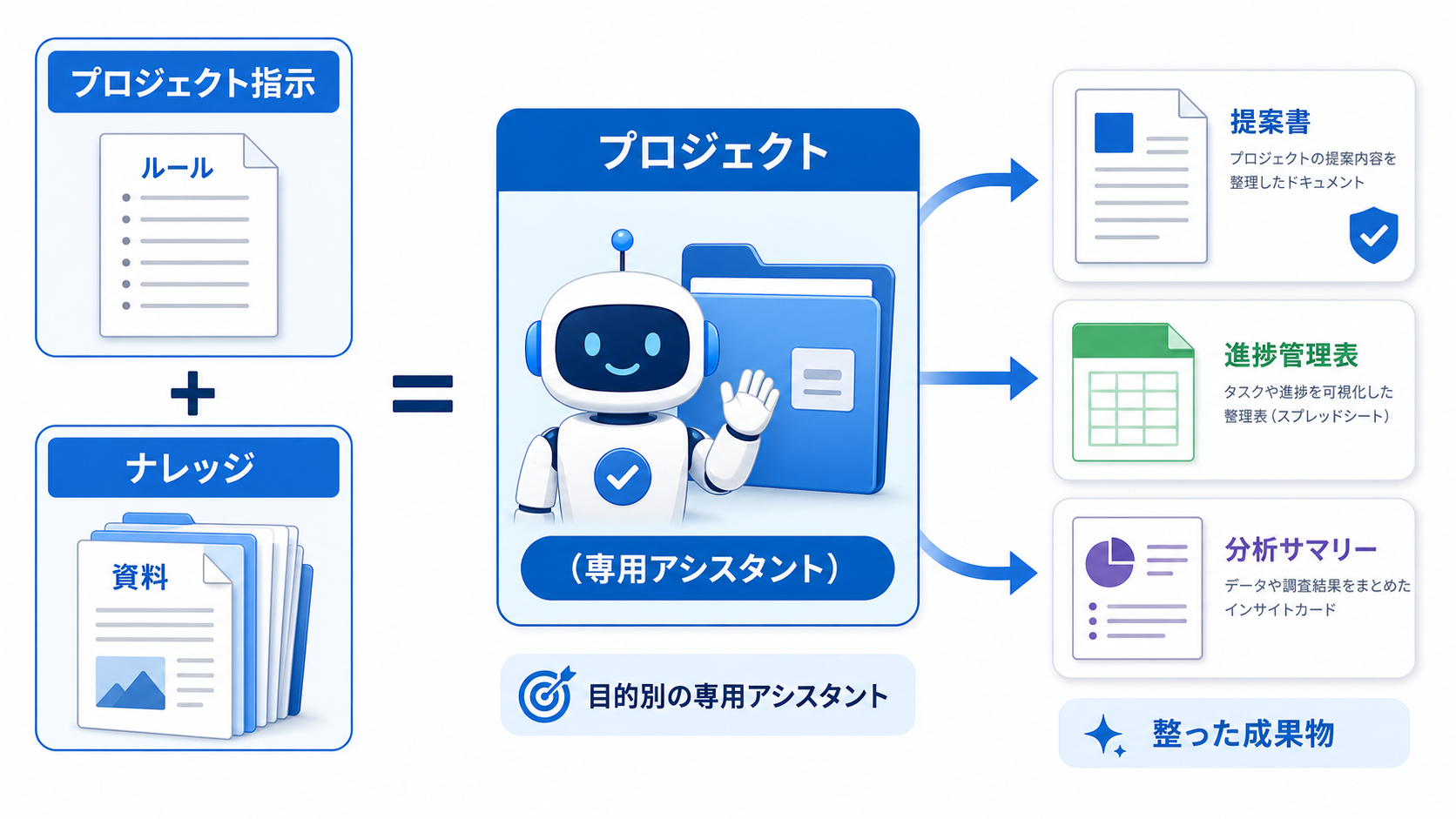 プロジェクト指示とナレッジを組み合わせて目的別の専用アシスタントになり、提案書・進捗管理表・分析サマリーなどの成果物を生み出す構造図