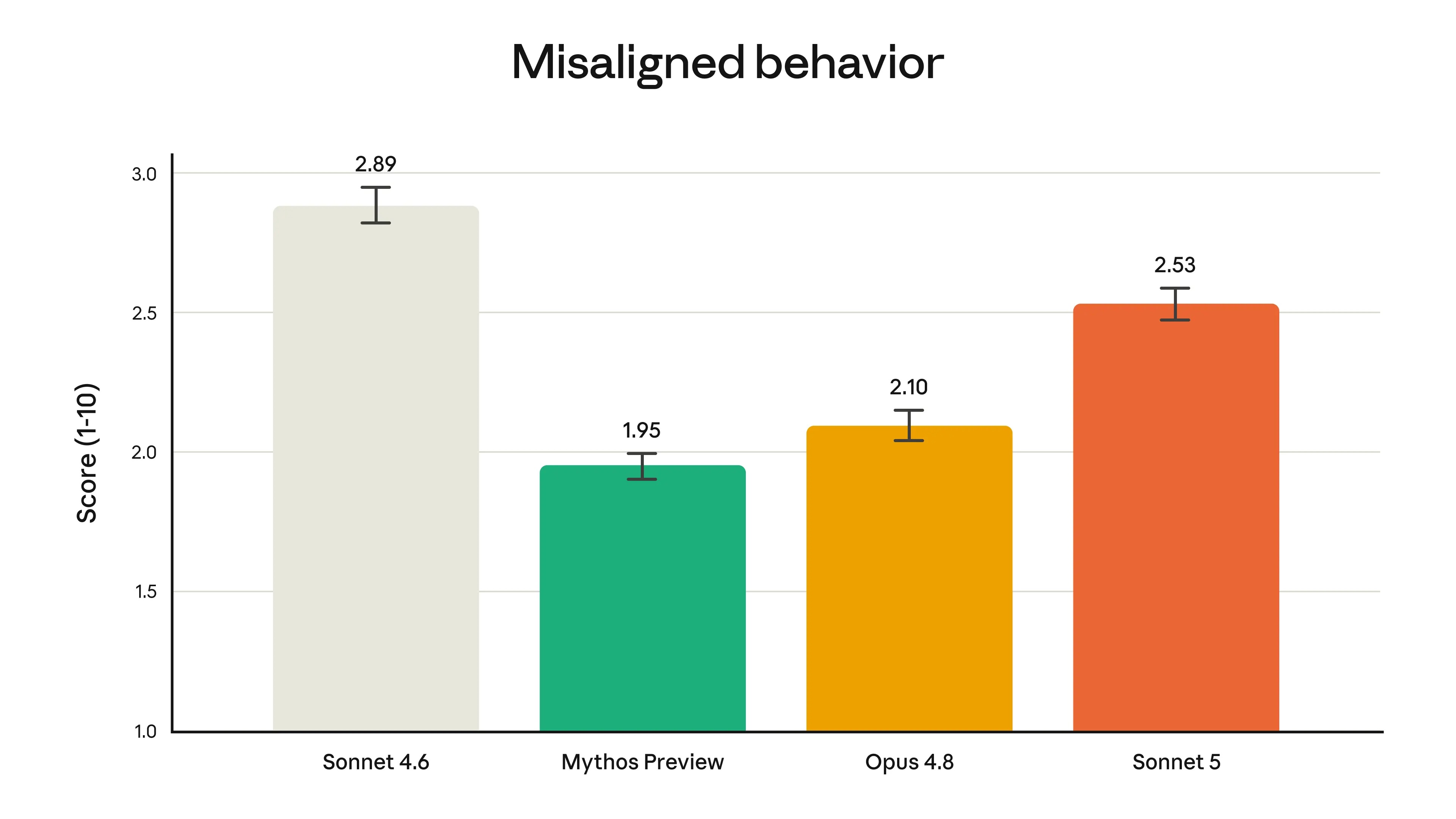 各モデルのMisaligned behavior（不整合な行動）スコアを示す棒グラフ。Sonnet 4.6が2.89と最も高く、Mythos Previewが1.95、Opus 4.8が2.10、Sonnet 5が2.53。スコアが低いほど安全性が高い