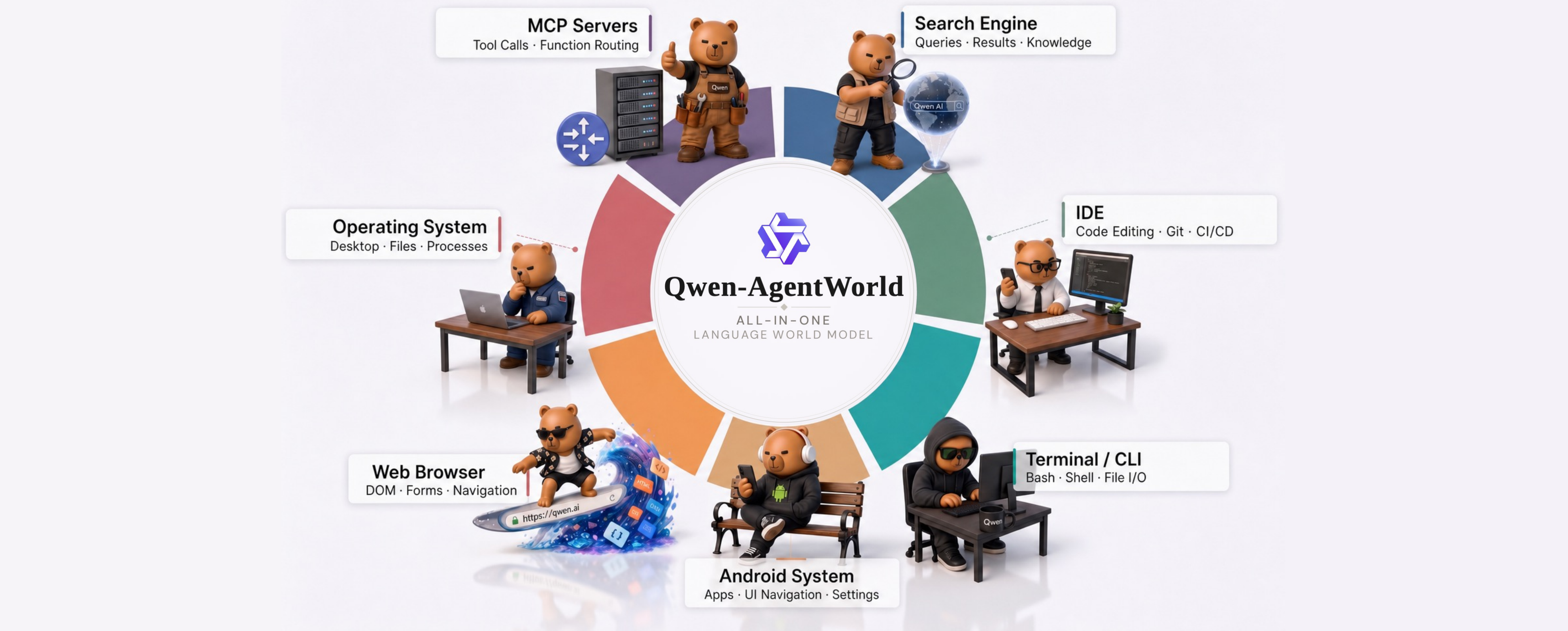 Qwen-AgentWorldが再現する7つの環境