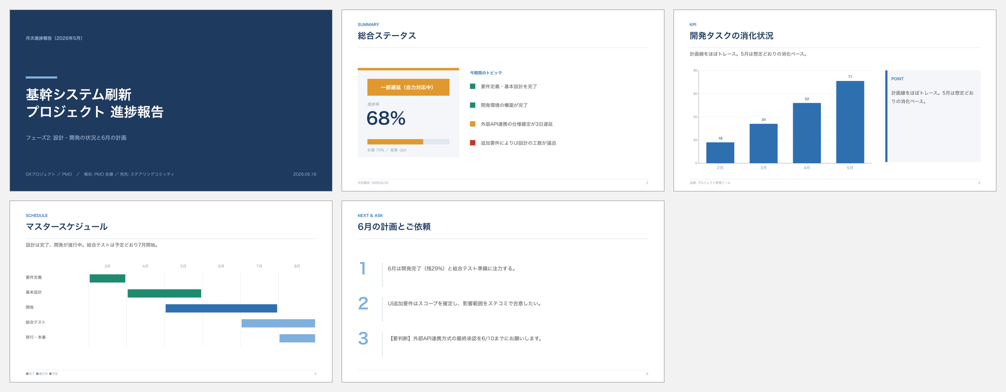 進捗報告向けのデザイン例。表紙・総合ステータス（進捗率68%）・開発タスク消化の棒グラフ・マスタースケジュール・翌月の計画とご依頼で構成した5枚
