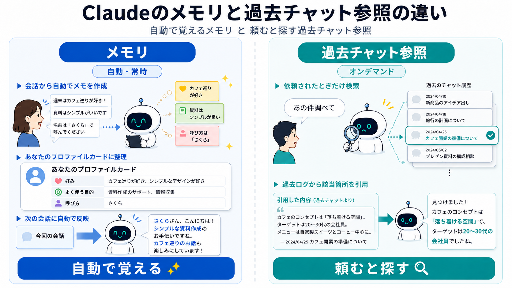 メモリと過去チャット参照の違いを示す対比図。メモリは会話を自動で記憶しプロファイル化、過去チャット参照は依頼時に過去ログを検索・引用する