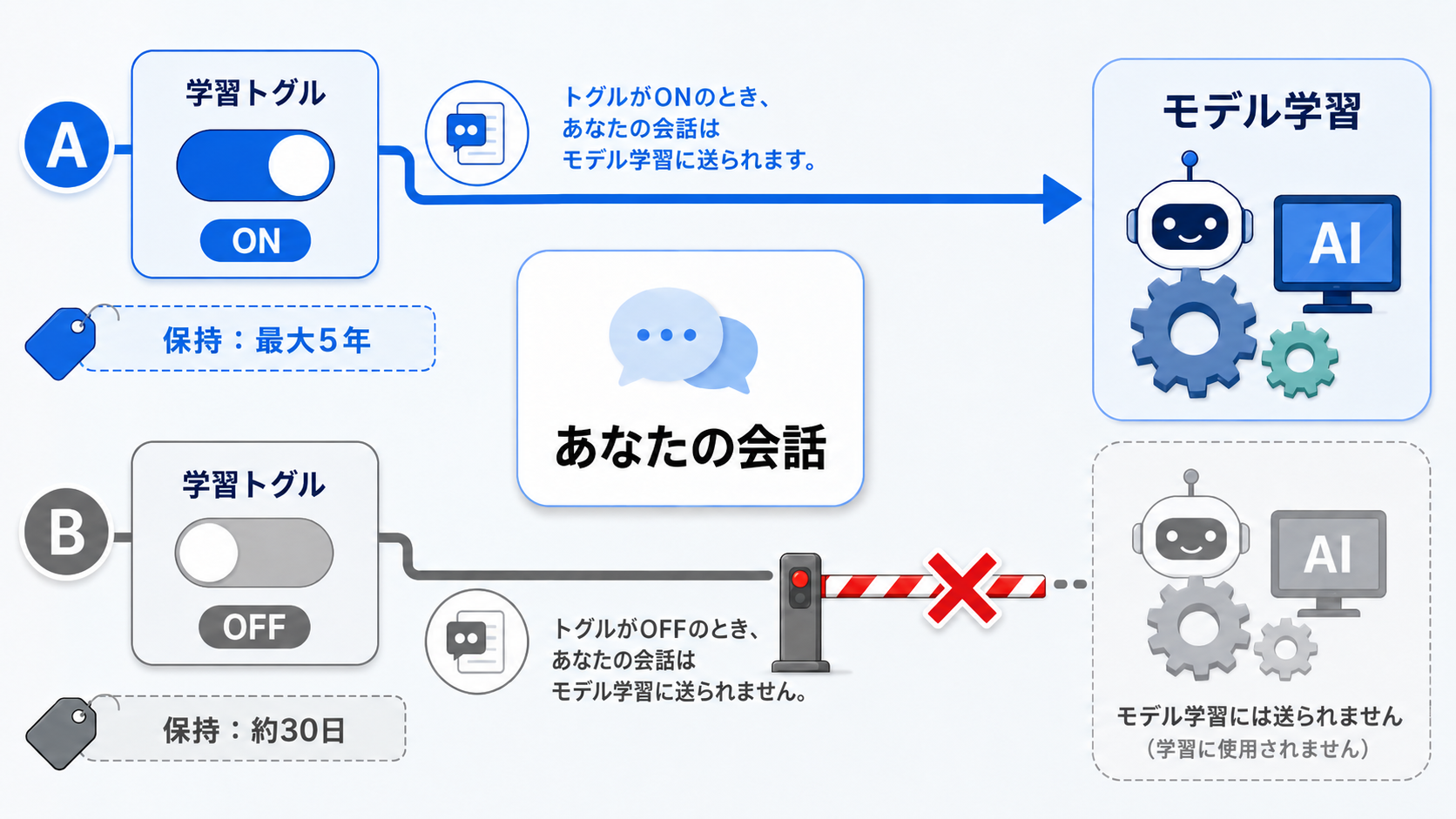 学習トグルの動作を示すフロー図。ONで会話がモデル学習に送られ最大5年保持、OFFでは学習に使われず保持は約30日