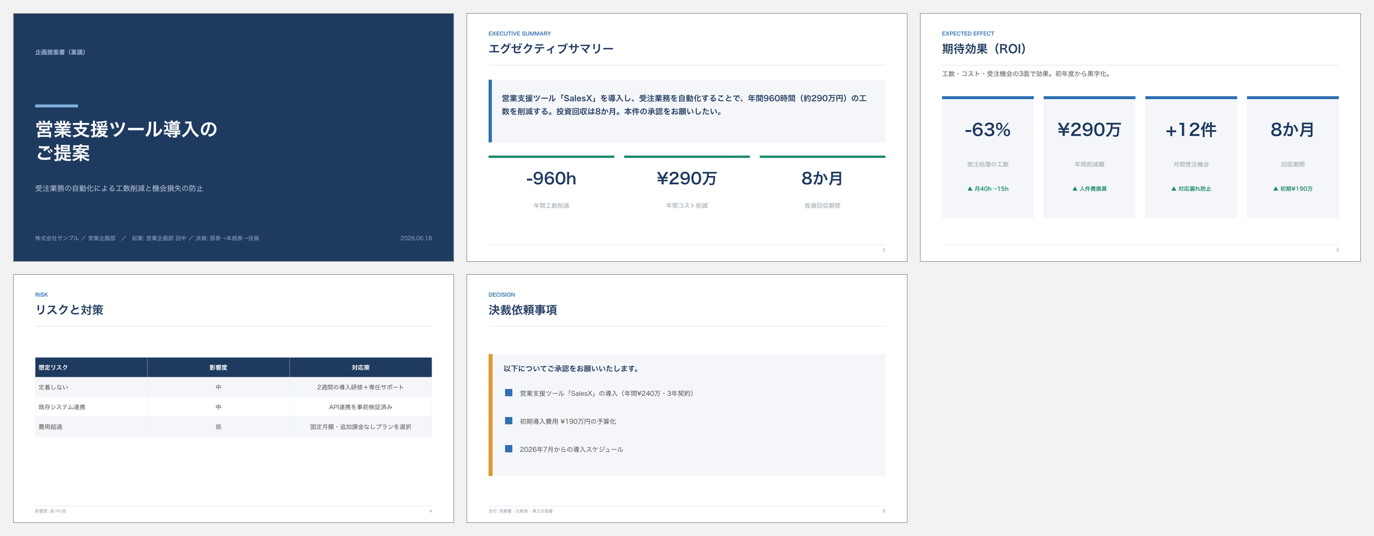 企画・稟議向けのデザイン例。表紙・エグゼクティブサマリー・期待効果（ROI）・リスクと対策・決裁依頼で構成したネイビー基調の5枚