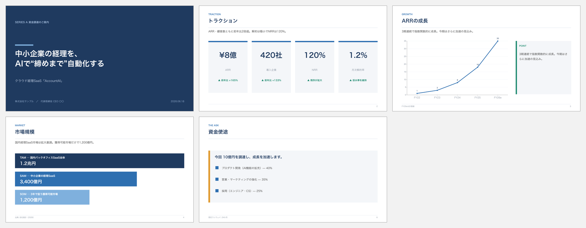 IR・資金調達向けのデザイン例。シリーズA調達の表紙・トラクション・ARR成長グラフ・市場規模（TAM／SAM／SOM）・資金使途で構成した5枚