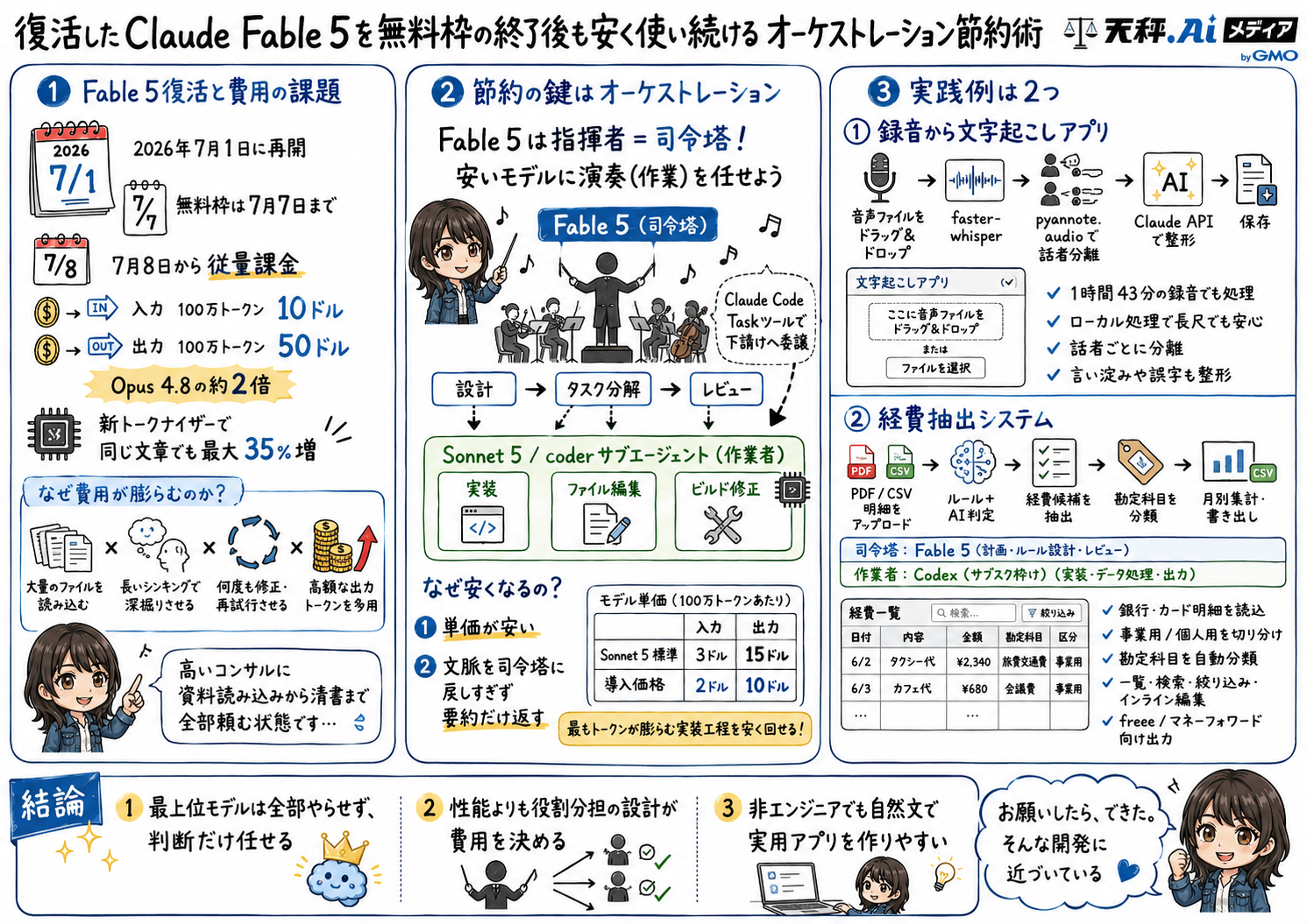 「復活したClaude Fable 5を無料枠の終了後も安く使い続けるオーケストレーション節約術」と題した解説インフォグラフィック。Fable 5復活の経緯と費用の課題、オーケストレーションの仕組み、文字起こしアプリと経費抽出システムの実践例、結論がまとめられている