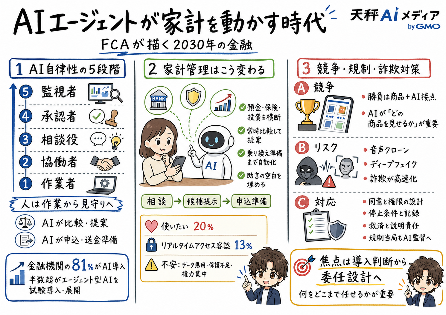 AIエージェント時代の金融サービスに必要な委任設計