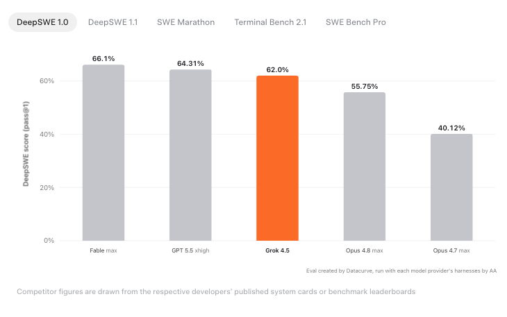 DeepSWE 1.0ベンチマークの棒グラフ、Grok 4.5は62.0%で5モデル中3位
