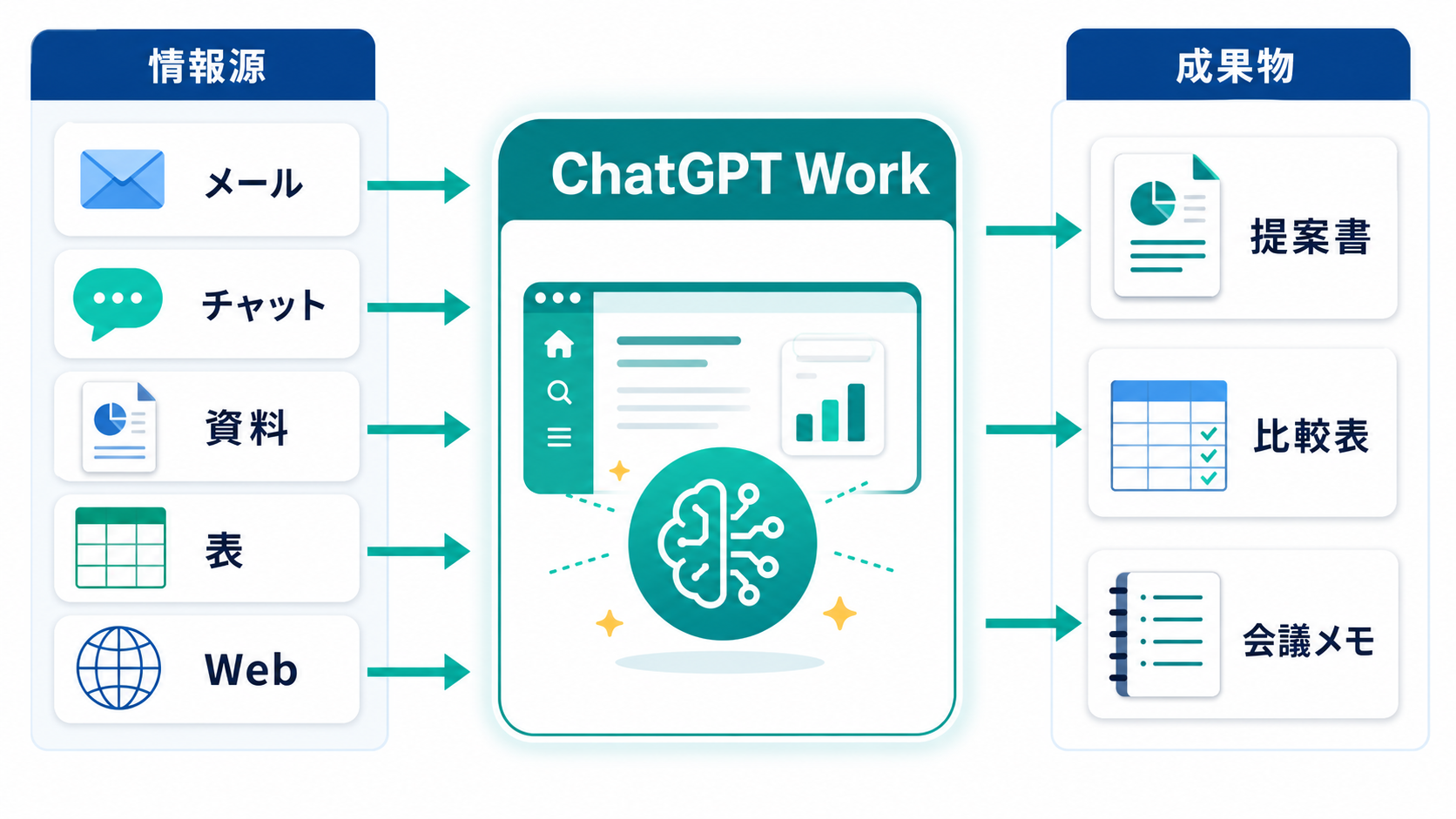 ChatGPT Workが複数アプリから情報を集めて資料・表・ドキュメントを作るイメージ