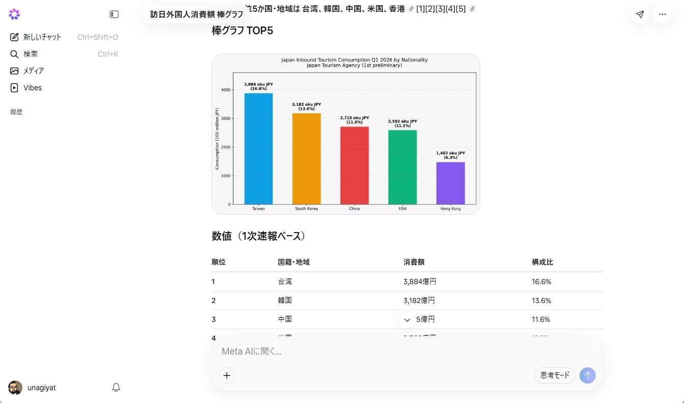 実データに基づき正確に生成された訪日外国人消費額の棒グラフ