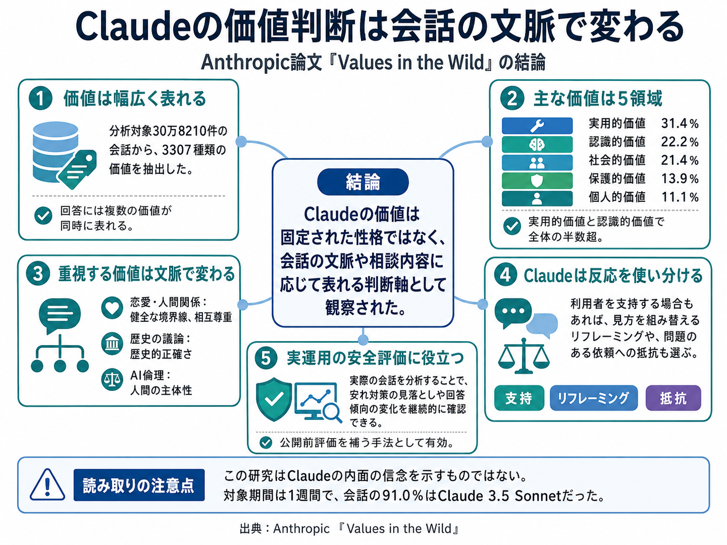 Anthropic論文『Values in the Wild』の結論をまとめた図解。Claudeの価値は会話の文脈で変わることを示す