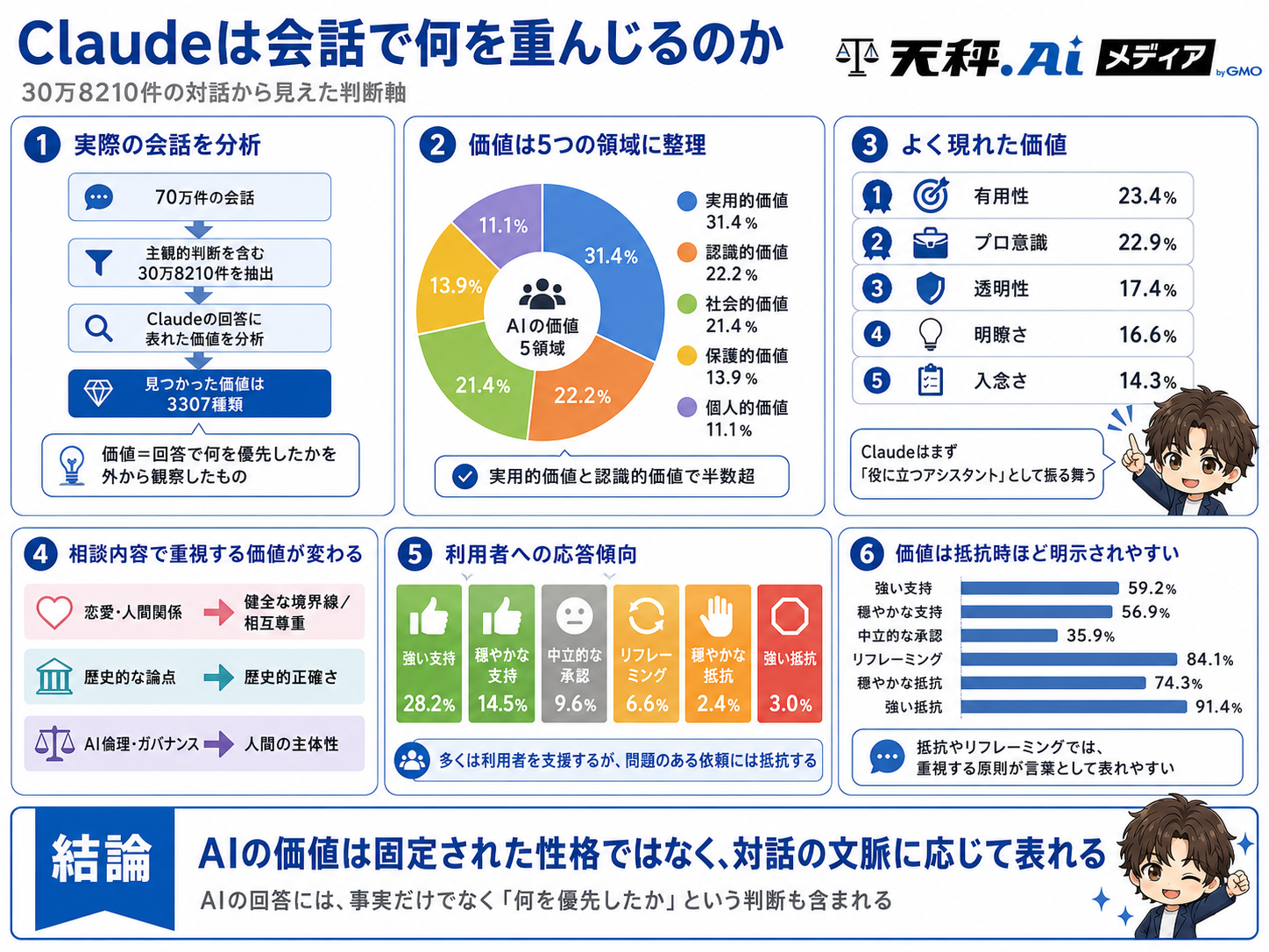Claudeが会話で重んじる判断軸を6項目でまとめた天秤AIメディアの解説図