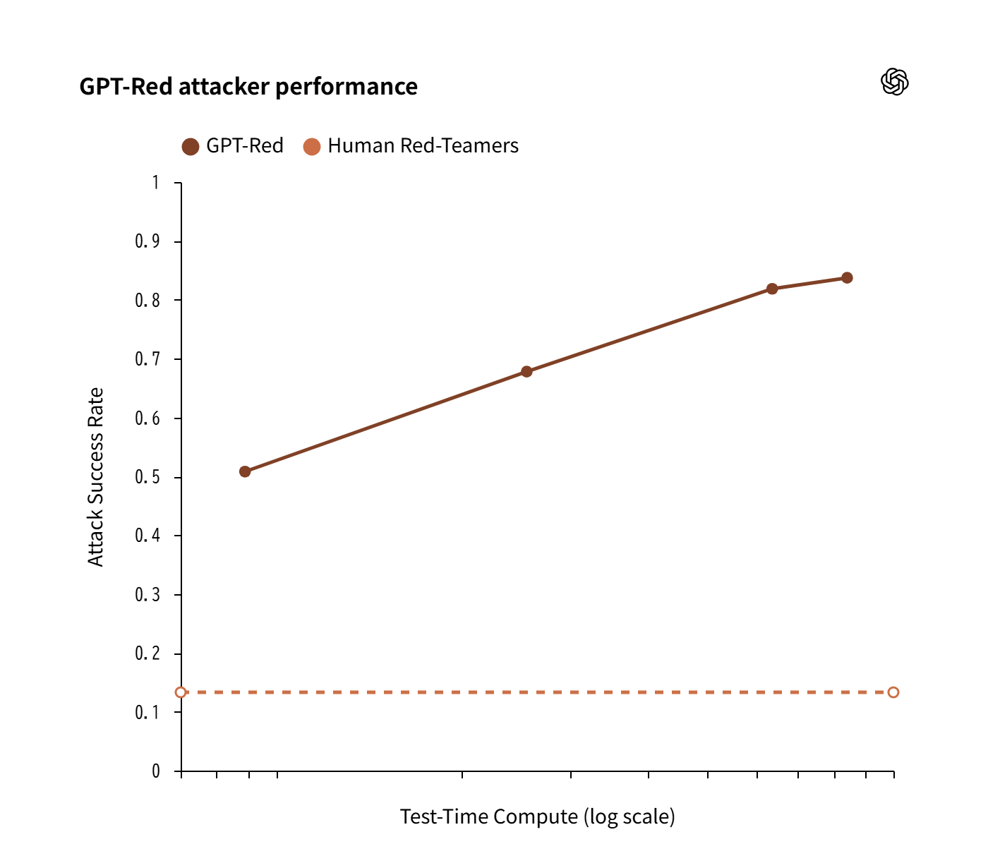 GPT-Redと人間レッドチームの攻撃成功率を比較したグラフ。GPT-Redは計算量に応じ約84％まで上昇し、人間は約13％で横ばい
