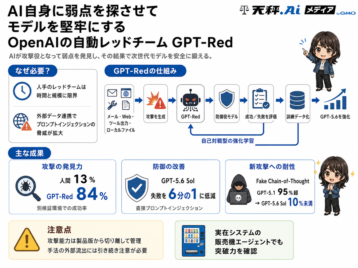 GPT-Redの必要性・仕組み・主な成果・注意点をまとめた解説図