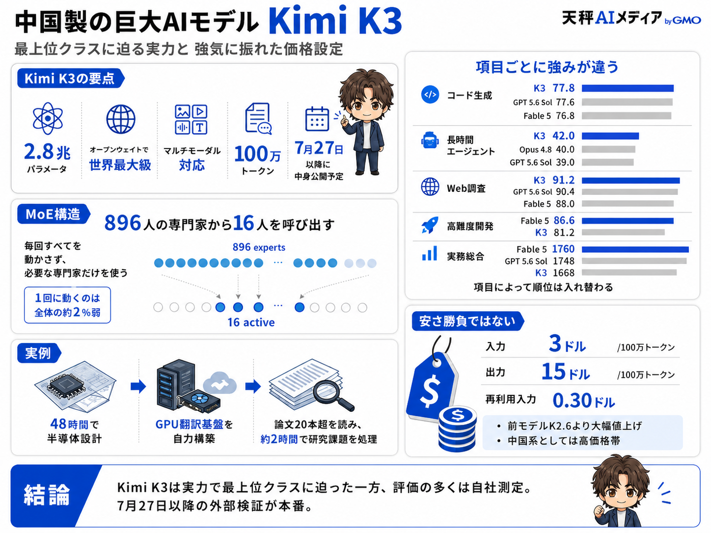 Kimi K3の特徴と評価をまとめた解説画像