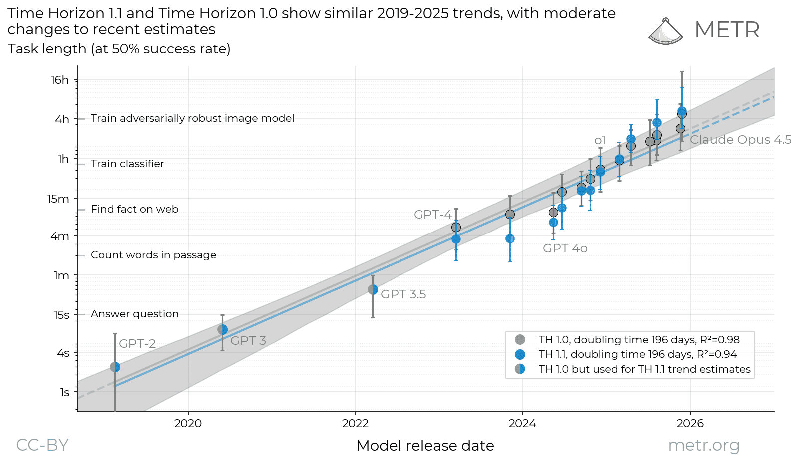 METRによるAIのタイムホライズン推移を示す散布図、2019年から2026年