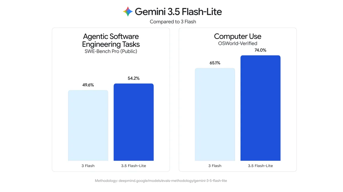 Gemini 3.5 Flash-Liteと3 Flashの性能比較を示す棒グラフ（エージェント型ソフトウェアエンジニアリングとコンピュータ操作）