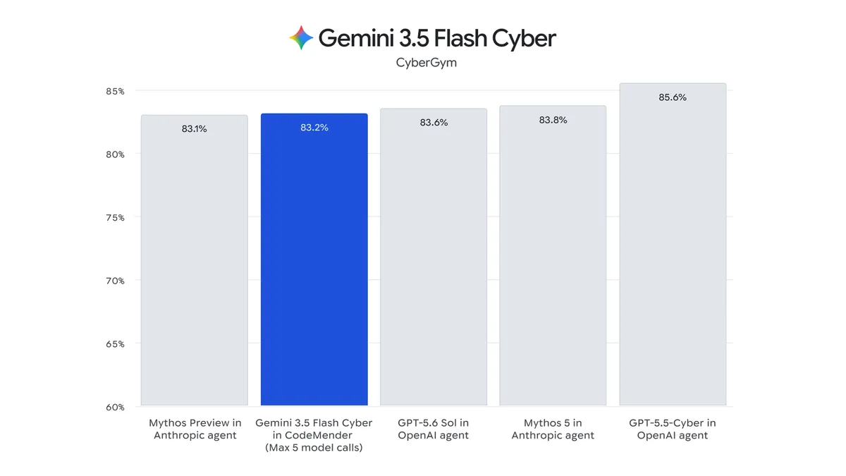 Gemini 3.5 Flash Cyberと他モデルのCyberGymベンチマーク結果を比較した棒グラフ