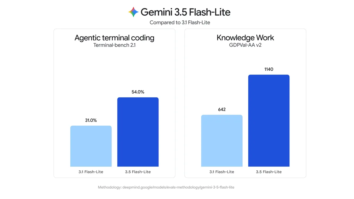 Gemini 3.5 Flash-Liteと3.1 Flash-Liteの性能比較を示す棒グラフ（エージェント型ターミナルコーディングとナレッジワーク）