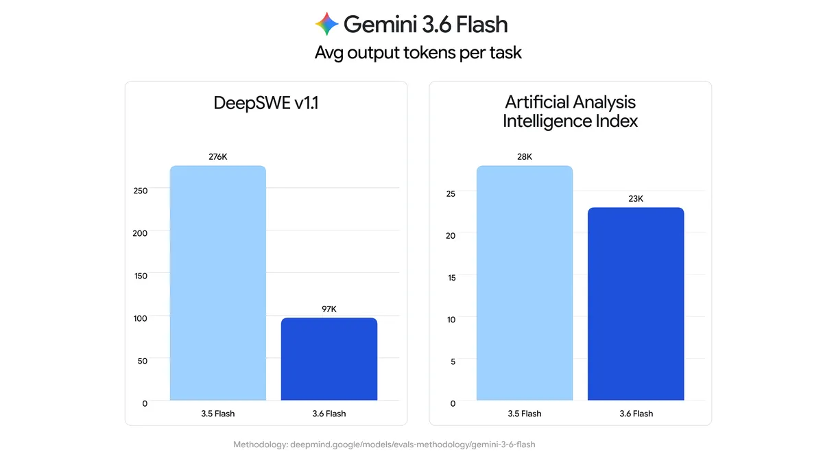 Gemini 3.6 Flashの平均出力トークン数を3.5 Flashと比較した棒グラフ（DeepSWEとArtificial Analysis Intelligence Index）
