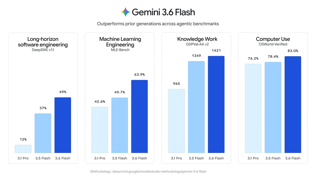 Gemini 3.6 Flashの性能比較を示す4つの棒グラフ（長期ソフトウェアエンジニアリング、機械学習エンジニアリング、ナレッジワーク、コンピュータ操作）