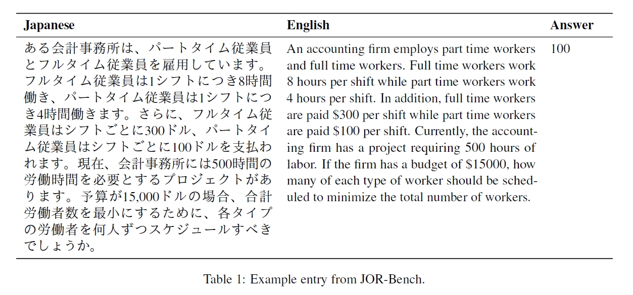 JOR-Benchの問題例。会計事務所のシフト最適化問題を日本語と英語で併記し、正解値100を示した表