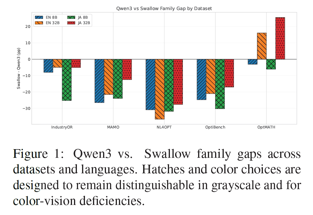 単純な線形計画と組み合わせ最適化におけるQwen3とSwallowの性能差をデータセット別・日英別に示した棒グラフ