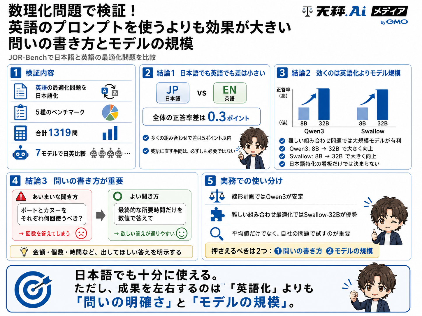 記事の要点をまとめた解説図。日英差はわずかで、成果を左右するのは問いの書き方とモデル規模だと示す