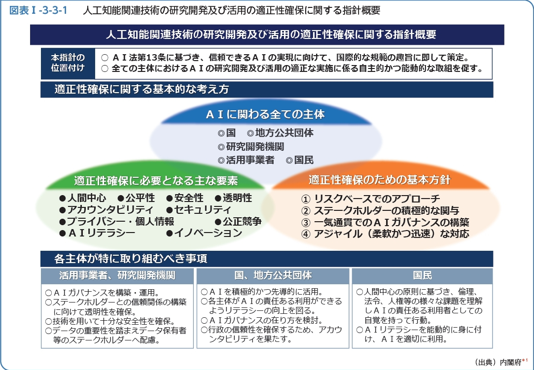 人工知能関連技術の研究開発及び活用の適正性確保に関する指針の概要