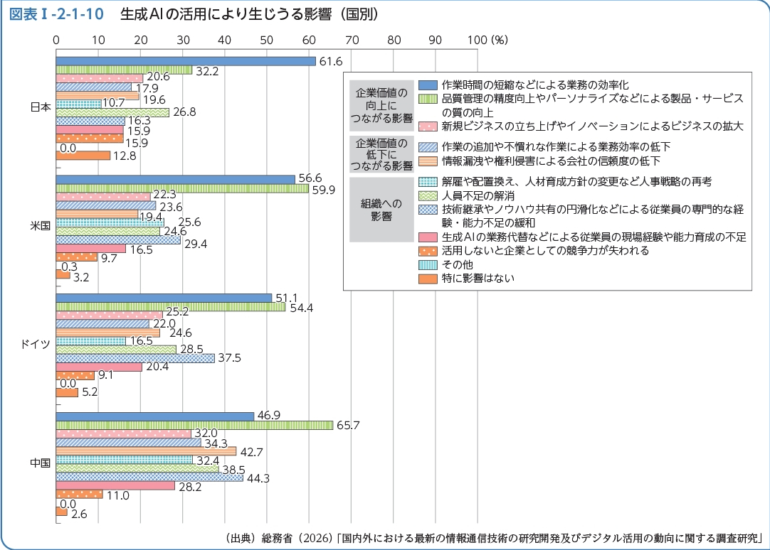 生成AIの活用により生じうる影響を国別に比較したグラフ
