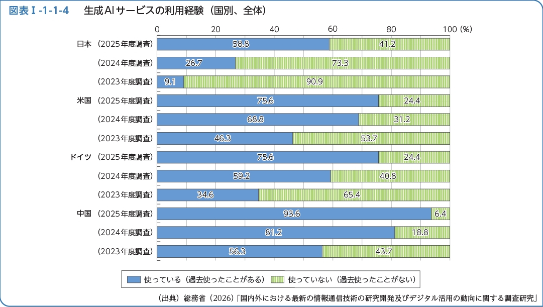 生成AIサービスの利用経験を国別に比較したグラフ