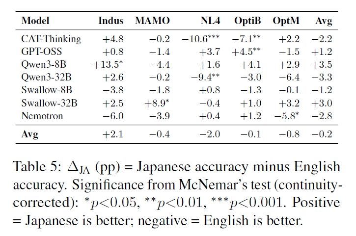 モデル別・ベンチマーク別に日本語と英語の正答率差（ポイント）を示す表