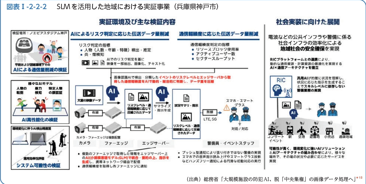 SLMを活用した地域における実証事業の構成図