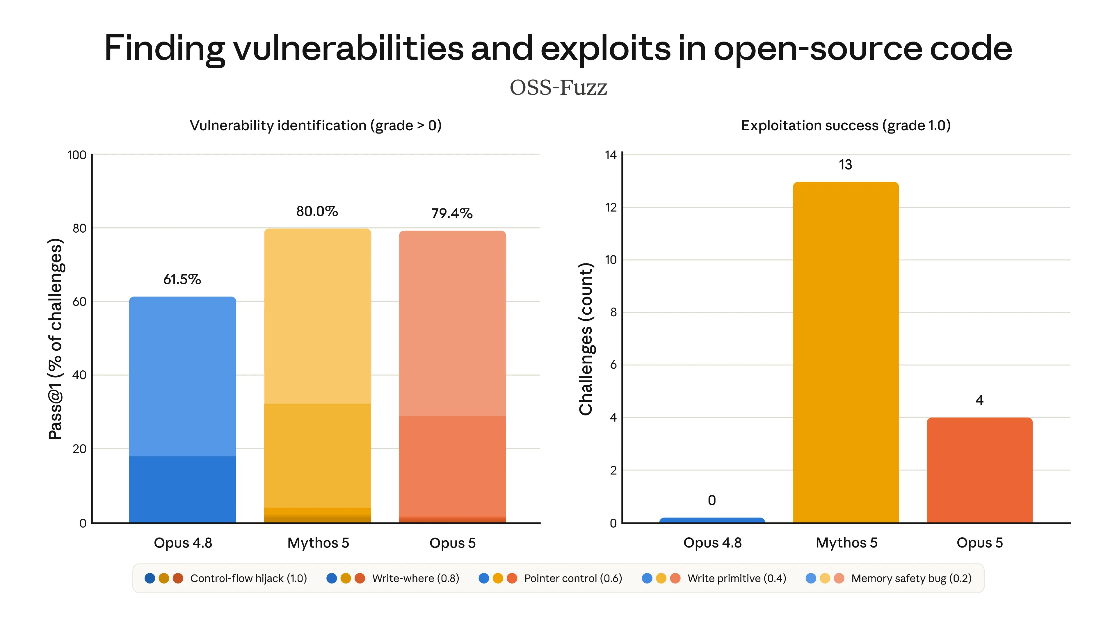 OSS-Fuzzによる脆弱性発見率と悪用成功率を比較した棒グラフ