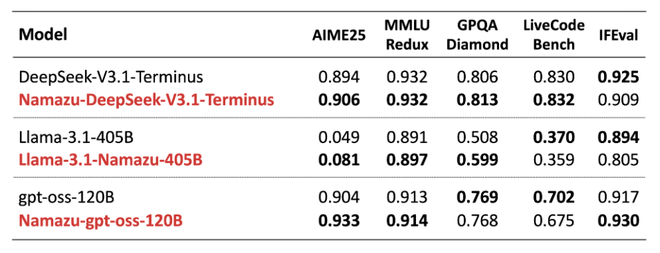Namazuとベースモデルの基礎能力ベンチマーク比較表（AIME25・MMLU Redux・GPQA Diamond・LiveCodeBench・IFEval）