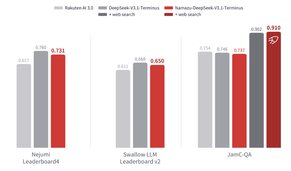 Namazu-DeepSeek-V3.1-Terminusの日本語ベンチマーク（Nejumi Leaderboard4・Swallow LLM Leaderboard v2・JamC-QA）比較グラフ