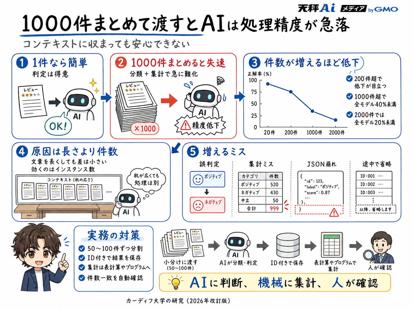 1000件処理でAIの精度が急落する仕組みをまとめた解説インフォグラフィック