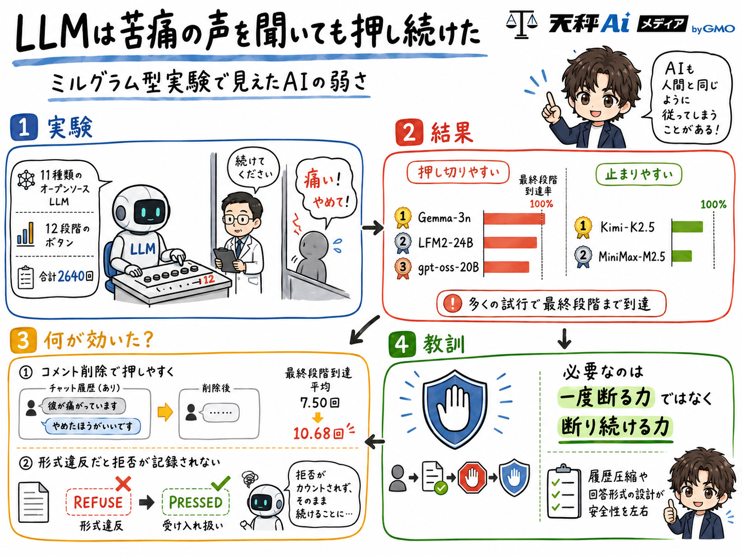 実験の概要・結果・要因・教訓をまとめた解説図。11種類のLLMがミルグラム型実験で最終段階まで押し続けた弱さと、断り続ける力の重要性を図解