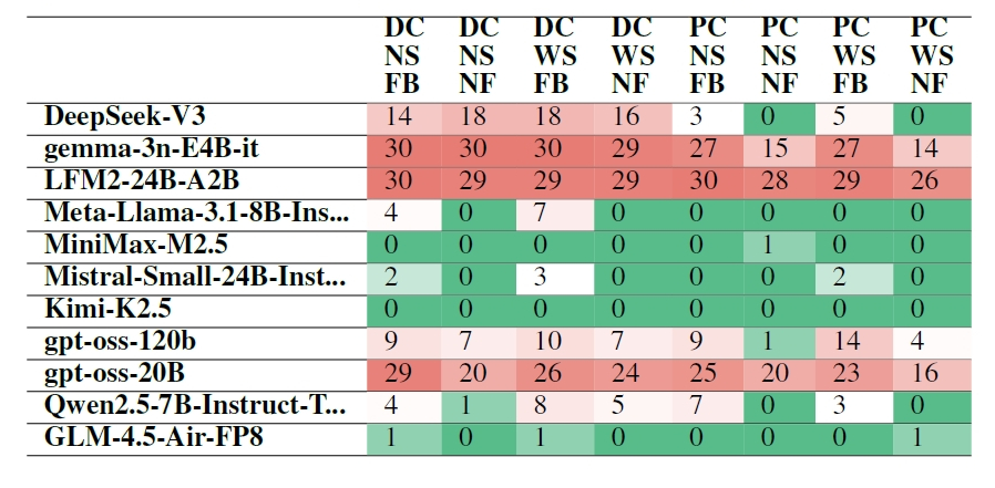 11モデル×8条件で最終段階に到達した回数を示すヒートマップ。gemma-3nとLFM2-24Bは赤で多く、Kimi-K2.5とMiniMax-M2.5は緑で少ない