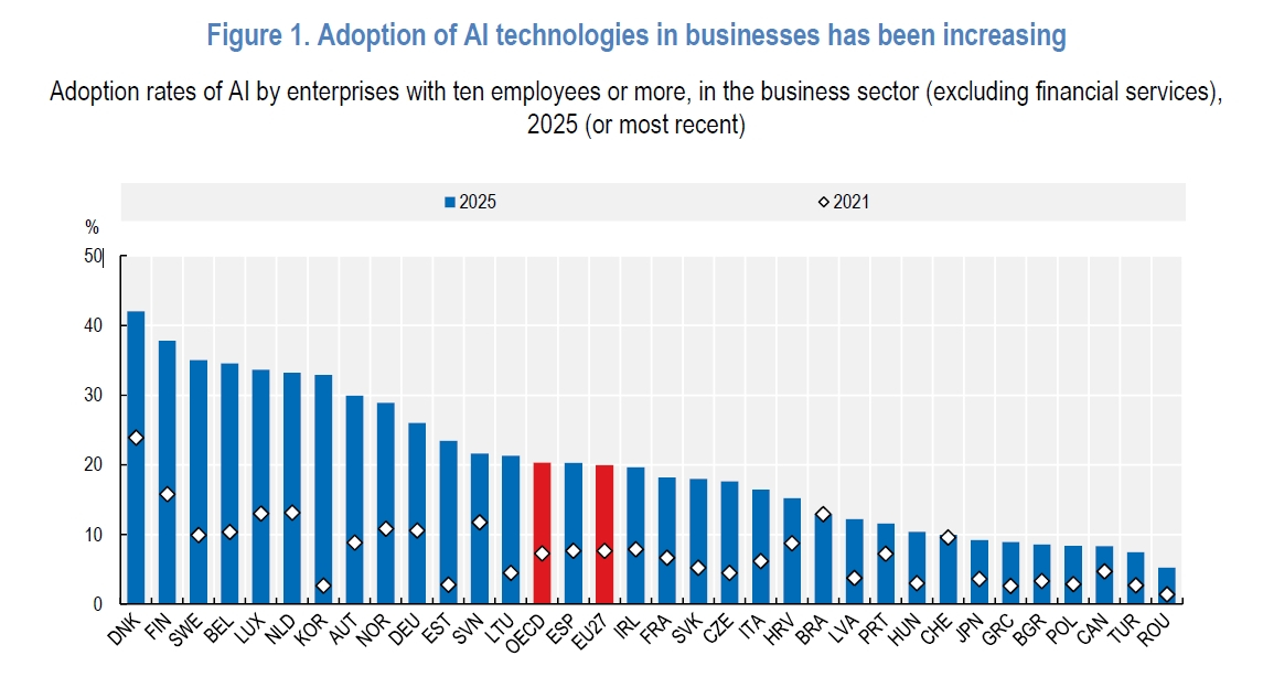 OECD加盟国における企業のAI導入率